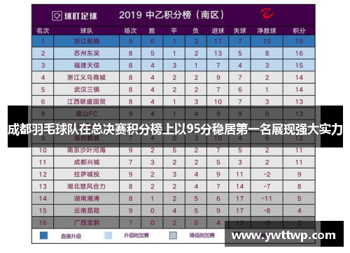 成都羽毛球队在总决赛积分榜上以95分稳居第一名展现强大实力